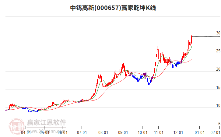 000657中鎢高新贏家乾坤K線工具 000657中鎢高新贏家乾坤K線工具
