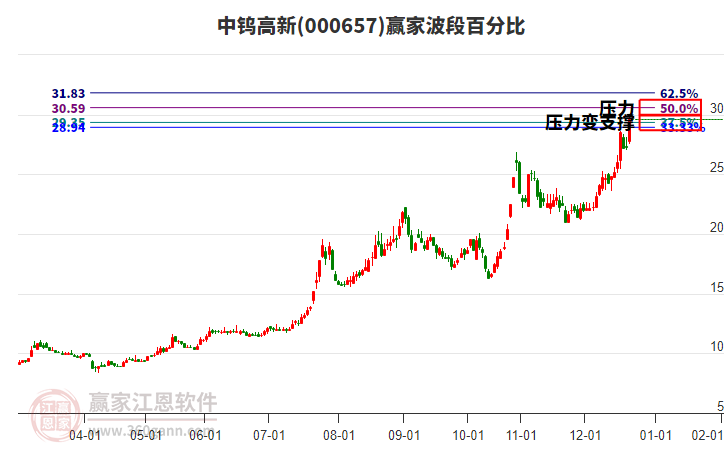 000657中鎢高新贏家波段百分比工具 000657中鎢高新贏家波段百分比工具