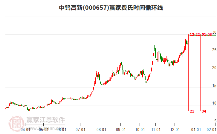 000657中鎢高新贏家費(fèi)氏時(shí)間循環(huán)線工具 000657中鎢高新贏家費(fèi)氏時(shí)間循環(huán)線工具