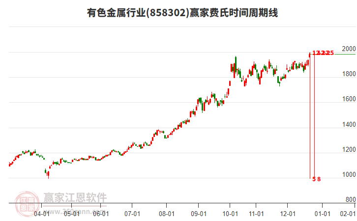 1-11月份有色金屬工業(yè)增加值、產(chǎn)品產(chǎn)量、固定資產(chǎn)投資保持增長