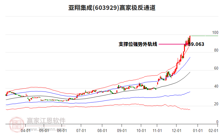 603929亞翔集成贏家極反通道工具