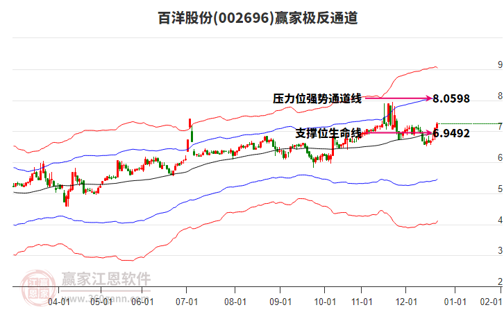 002696百洋股份贏家極反通道工具