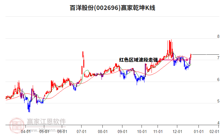 002696百洋股份贏家乾坤K線工具