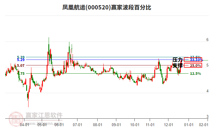 000520鳳凰航運贏家波段百分比工具
