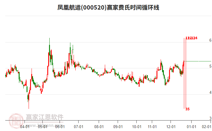 000520鳳凰航運贏家費氏時間循環(huán)線工具