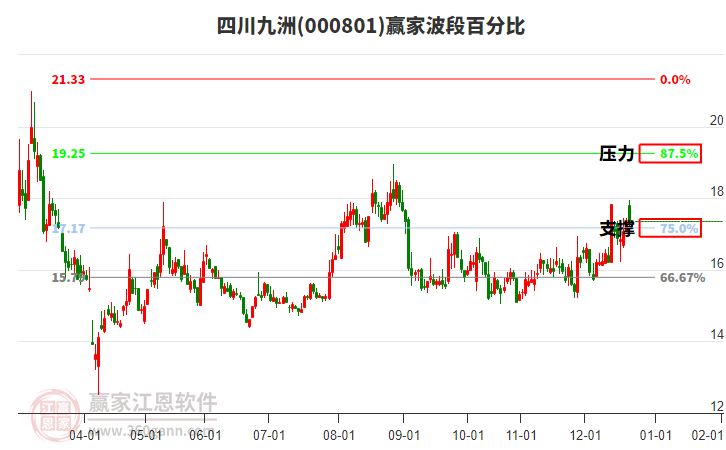 000801四川九洲贏家波段百分比工具