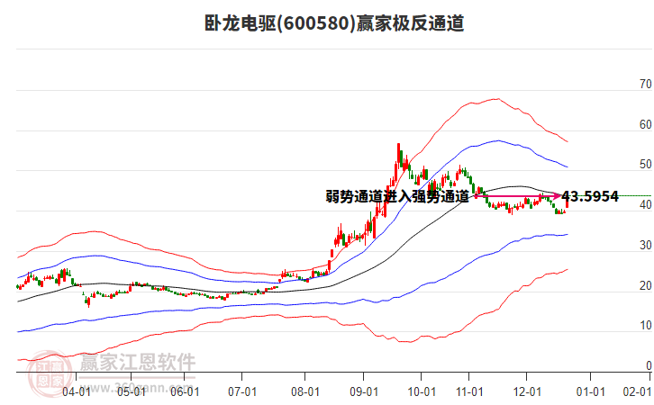 600580臥龍電驅(qū)贏家極反通道工具