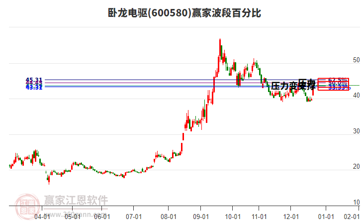 600580臥龍電驅(qū)贏家波段百分比工具