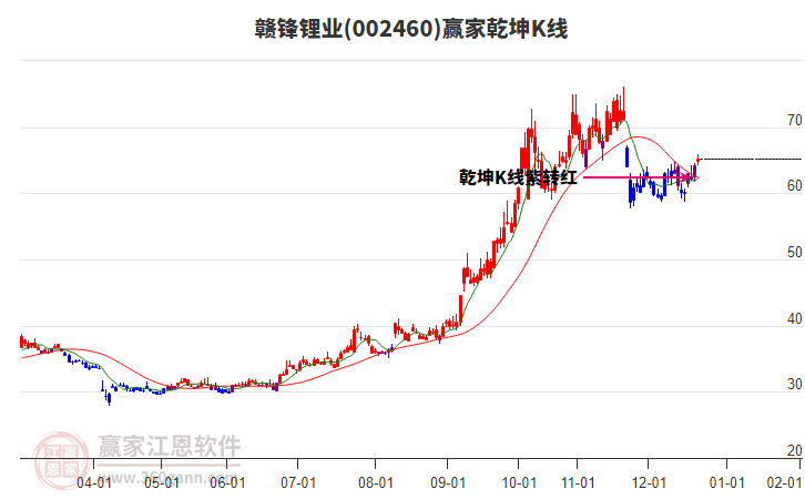 002460贛鋒鋰業(yè)贏家乾坤K線工具