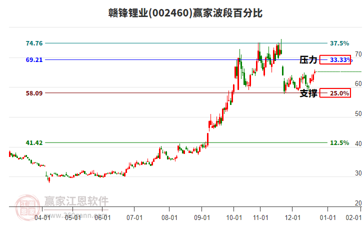 002460贛鋒鋰業(yè)贏家波段百分比工具