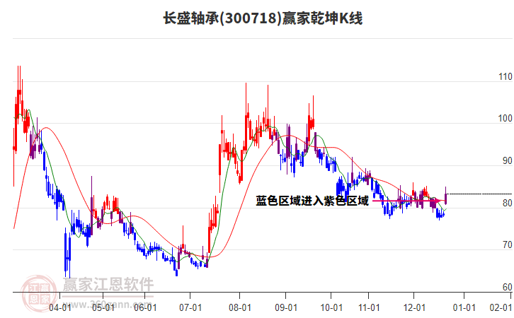 300718長盛軸承贏家乾坤K線工具 300718長盛軸承贏家乾坤K線工具