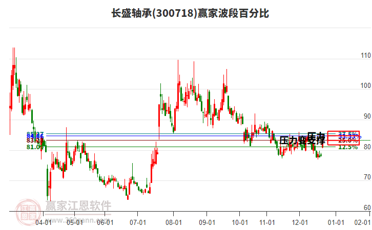 300718長盛軸承贏家波段百分比工具 300718長盛軸承贏家波段百分比工具