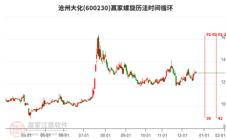 600230滄州大化贏家螺旋歷法時(shí)間循環(huán)工具