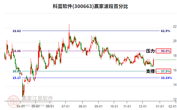 300663科藍軟件贏家波段百分比工具 300663科藍軟件贏家波段百分比工具