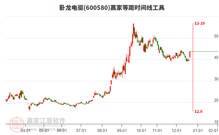 600580臥龍電驅(qū)贏家等距時(shí)間周期線工具 600580臥龍電驅(qū)贏家等距時(shí)間周期線工具
