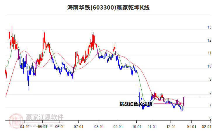 603300海南華鐵贏家乾坤K線工具 603300海南華鐵贏家乾坤K線工具