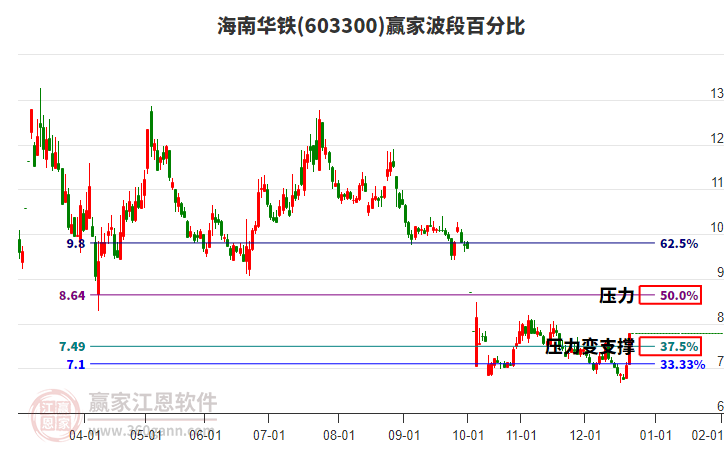 603300海南華鐵贏家波段百分比工具 603300海南華鐵贏家波段百分比工具