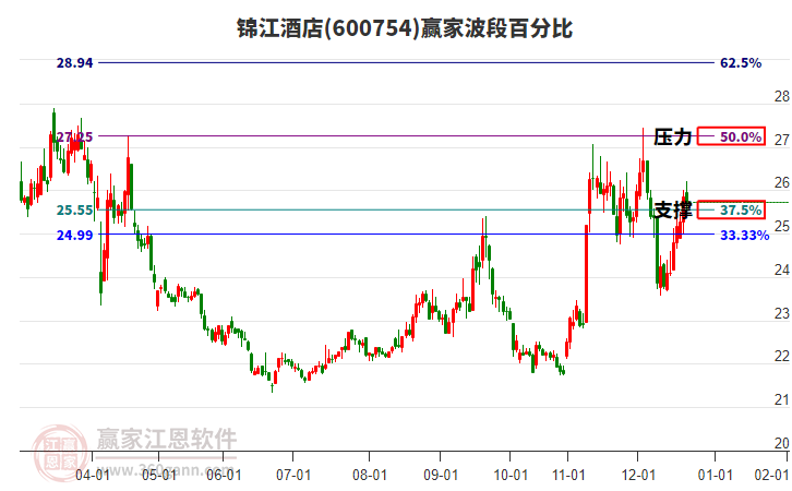 600754錦江酒店贏家波段百分比工具