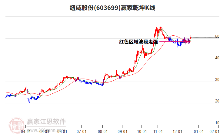 603699紐威股份贏家乾坤K線工具