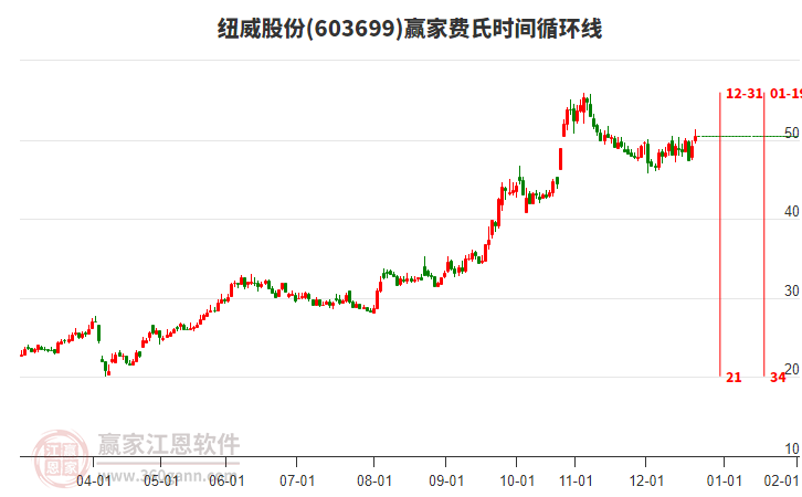 603699紐威股份贏家費(fèi)氏時(shí)間循環(huán)線工具
