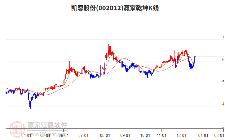 002012凱恩股份贏家乾坤K線工具 002012凱恩股份贏家乾坤K線工具