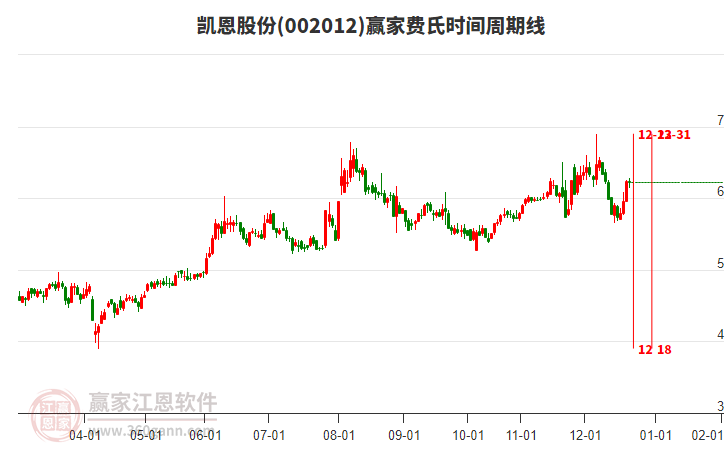 002012凱恩股份贏家費(fèi)氏時(shí)間周期線工具 002012凱恩股份贏家費(fèi)氏時(shí)間周期線工具