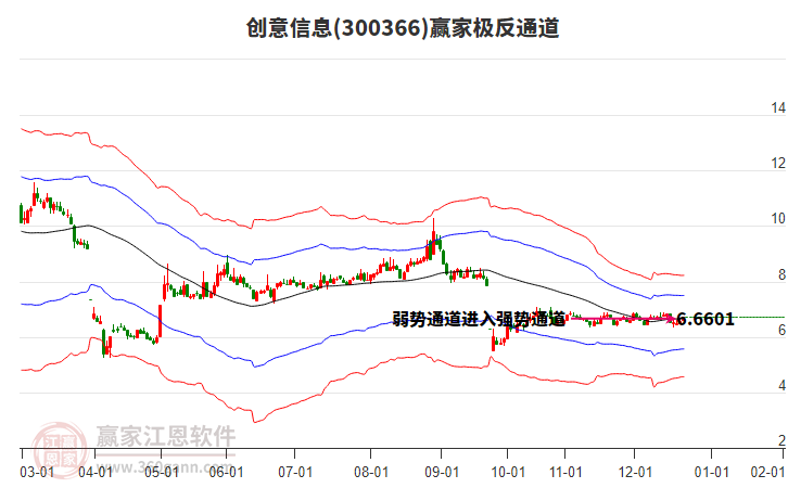 300366創(chuàng)意信息贏家極反通道工具 300366創(chuàng)意信息贏家極反通道工具