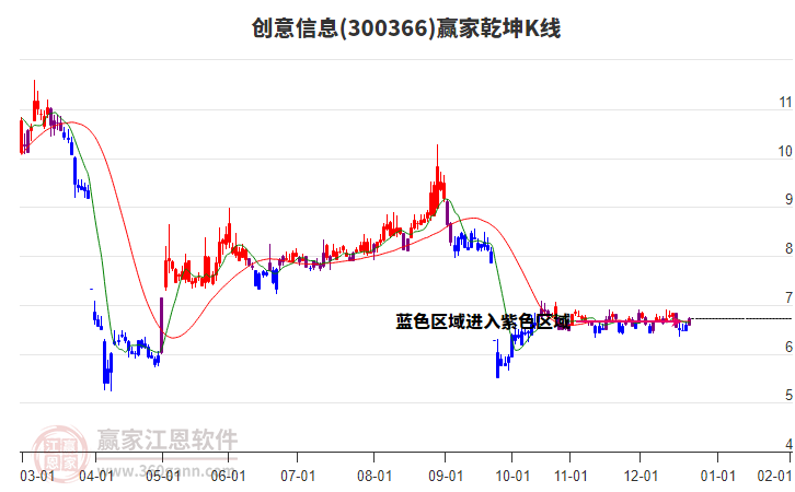 300366創(chuàng)意信息贏家乾坤K線工具 300366創(chuàng)意信息贏家乾坤K線工具
