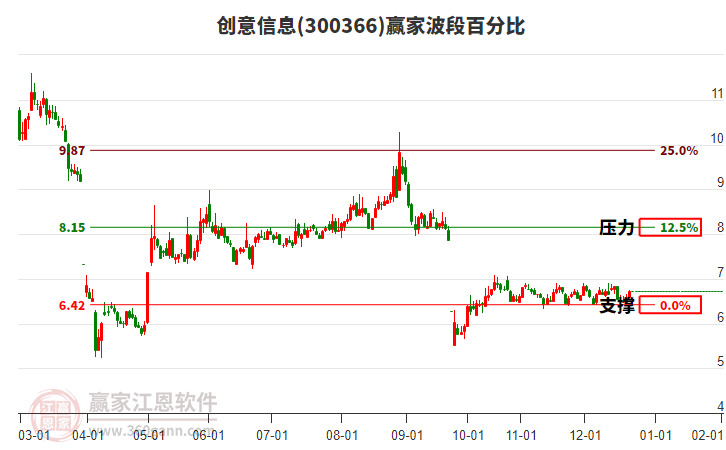 300366創(chuàng)意信息贏家波段百分比工具 300366創(chuàng)意信息贏家波段百分比工具
