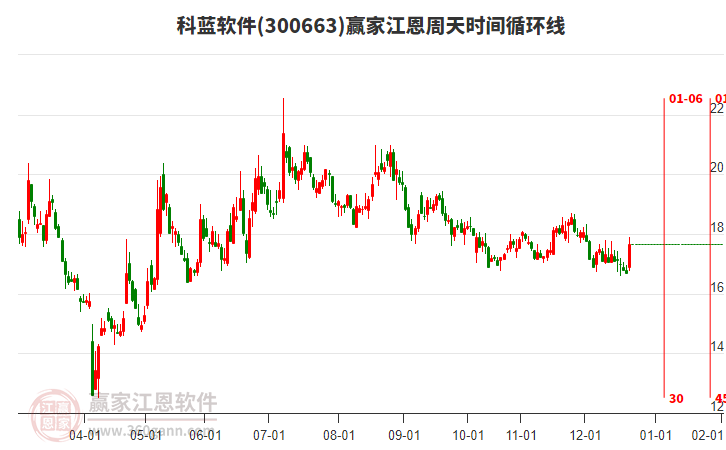 300663科藍(lán)軟件贏家江恩周天時間循環(huán)線工具 300663科藍(lán)軟件贏家江恩周天時間循環(huán)線工具