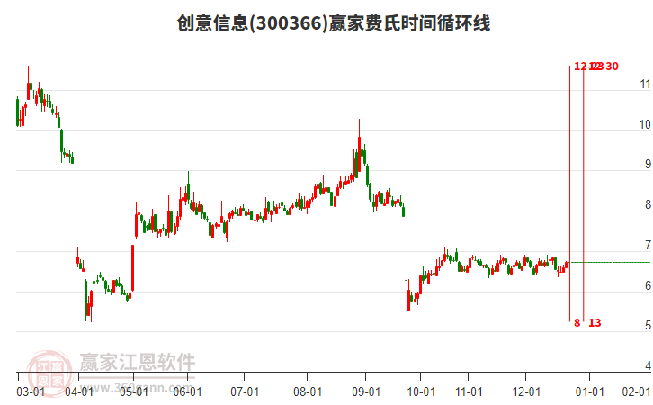 300366創(chuàng)意信息贏家費(fèi)氏時(shí)間循環(huán)線工具 300366創(chuàng)意信息贏家費(fèi)氏時(shí)間循環(huán)線工具