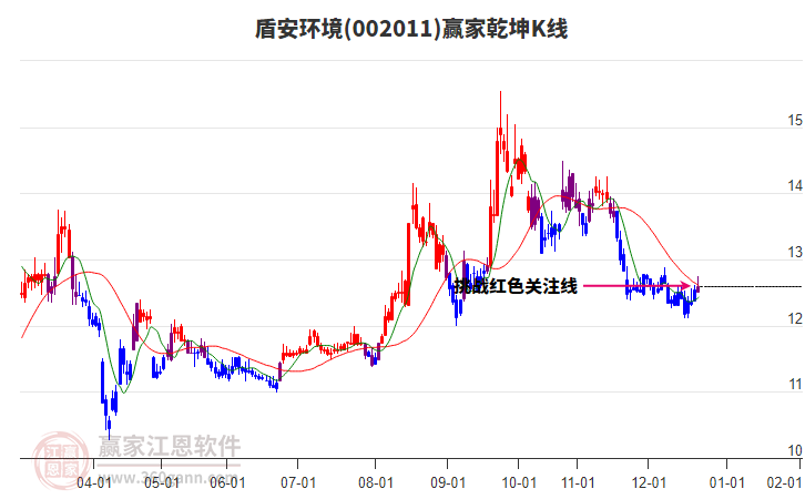 002011盾安環(huán)境贏家乾坤K線工具 002011盾安環(huán)境贏家乾坤K線工具