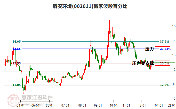 002011盾安環(huán)境贏家波段百分比工具 002011盾安環(huán)境贏家波段百分比工具