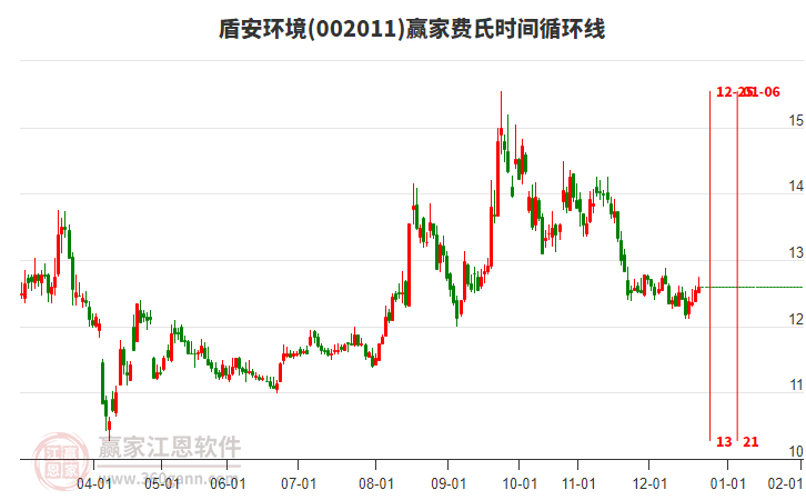 002011盾安環(huán)境贏家費(fèi)氏時間循環(huán)線工具 002011盾安環(huán)境贏家費(fèi)氏時間循環(huán)線工具