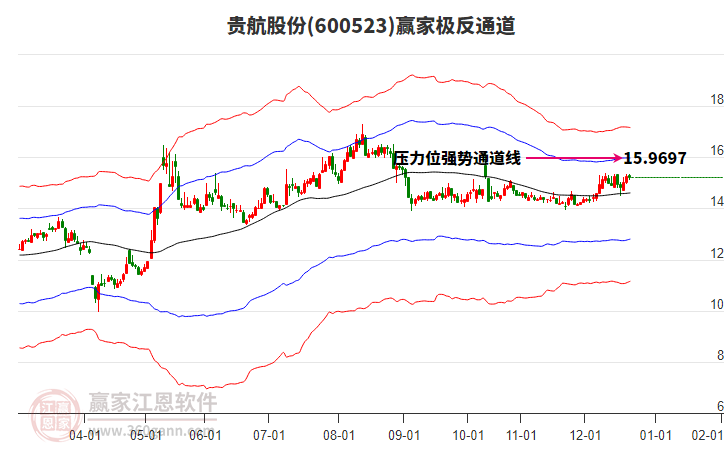 600523貴航股份贏家極反通道工具