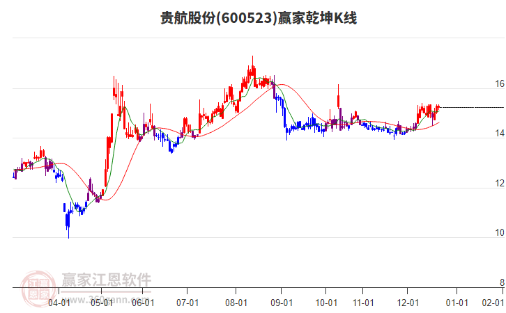600523貴航股份贏家乾坤K線工具