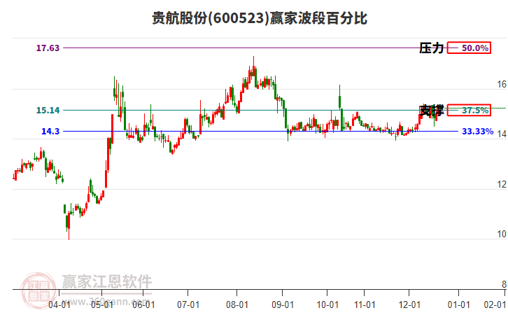 600523貴航股份贏家波段百分比工具