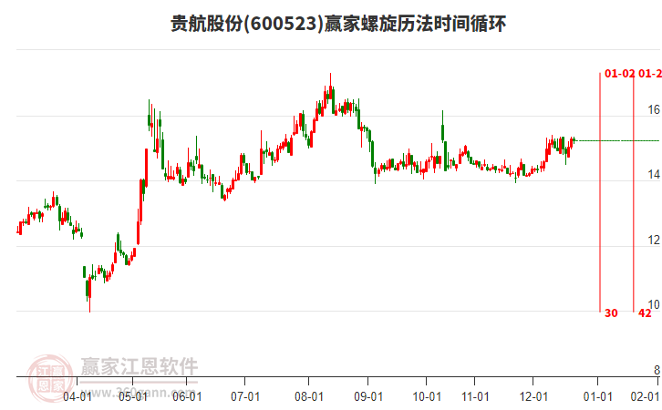 600523貴航股份贏家螺旋歷法時間循環(huán)工具