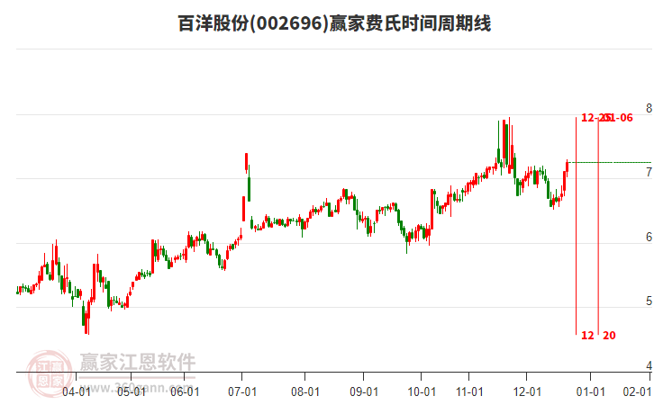 002696百洋股份贏家費(fèi)氏時(shí)間周期線工具