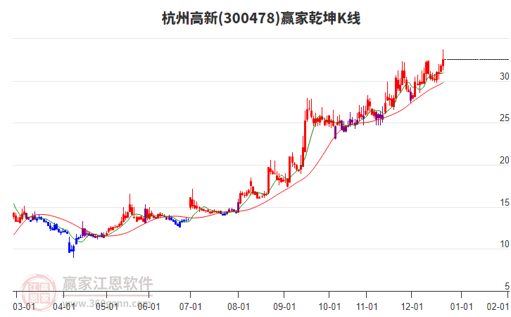 300478杭州高新贏家乾坤K線工具 300478杭州高新贏家乾坤K線工具