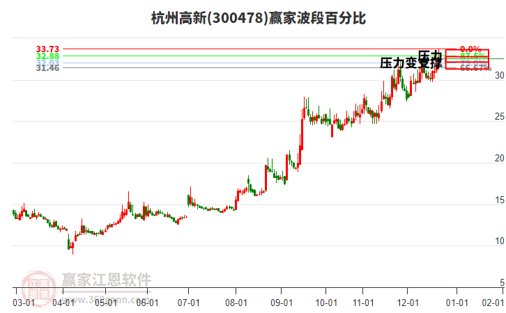 300478杭州高新贏家波段百分比工具 300478杭州高新贏家波段百分比工具