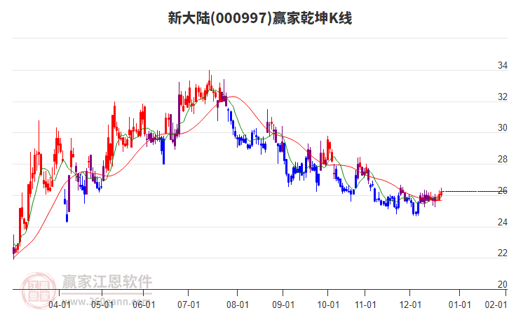 000997新大陸贏家乾坤K線工具