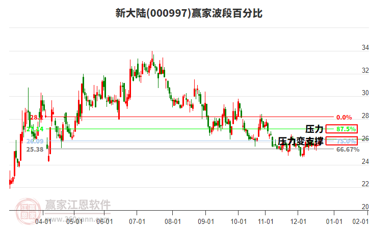 000997新大陸贏家波段百分比工具