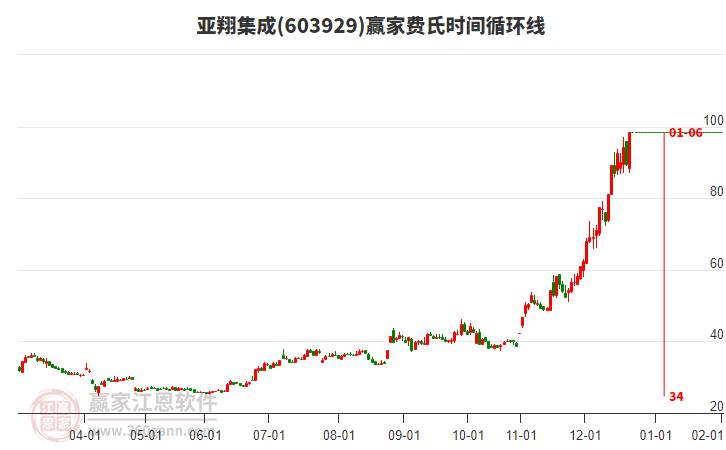 603929亞翔集成贏家費氏時間循環(huán)線工具