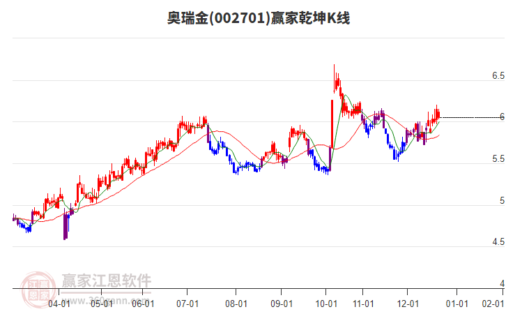 002701奧瑞金贏家乾坤K線工具