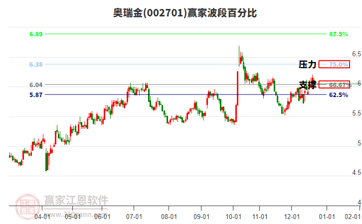 002701奧瑞金贏家波段百分比工具