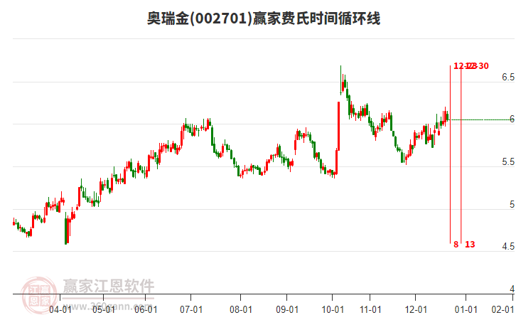 002701奧瑞金贏家費(fèi)氏時(shí)間循環(huán)線工具