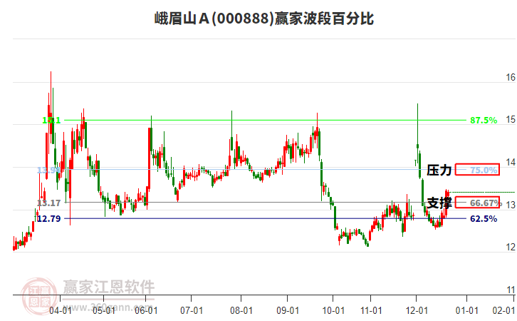 000888峨眉山Ａ贏家波段百分比工具