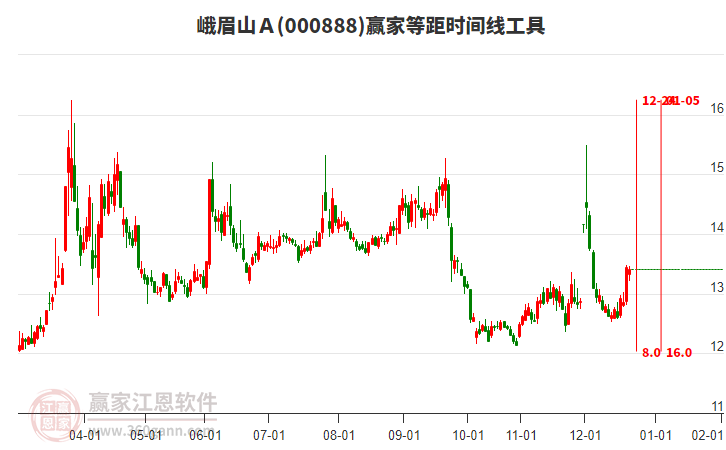 000888峨眉山Ａ贏家等距時間周期線工具