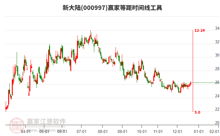 000997新大陸贏家等距時間周期線工具